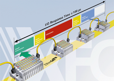 Profinet Communication Drive